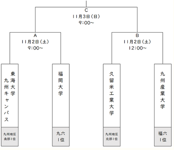 トーナメント表