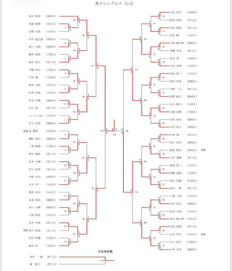男子大会結果１