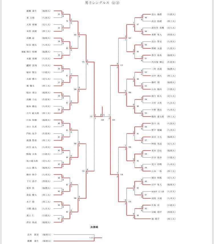 男子大会結果２
