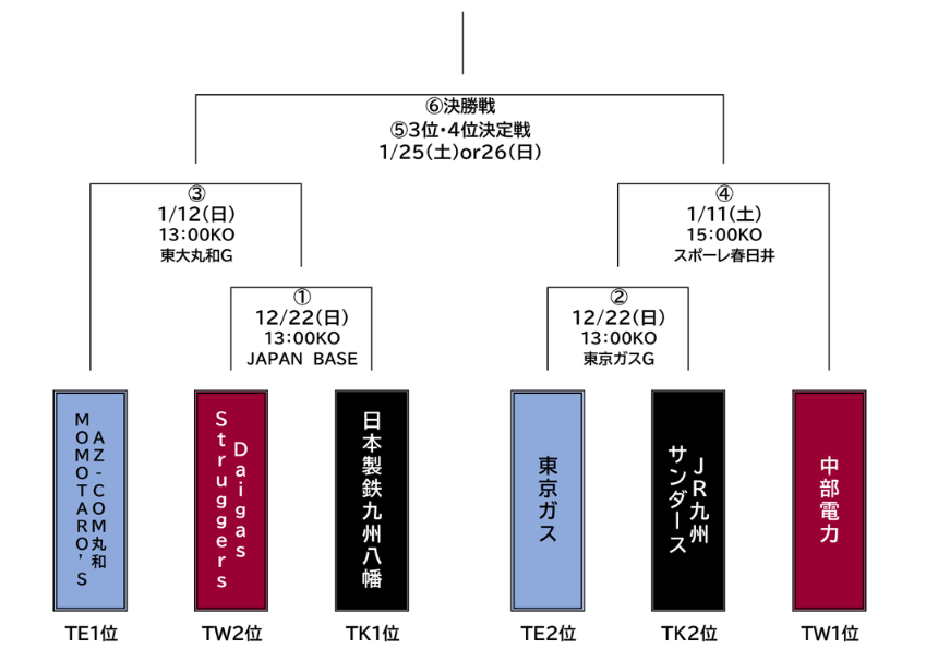 トーナメント表