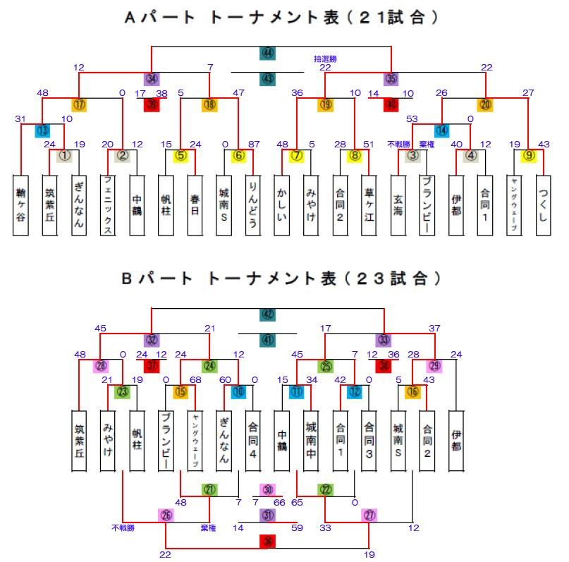 トーナメント表