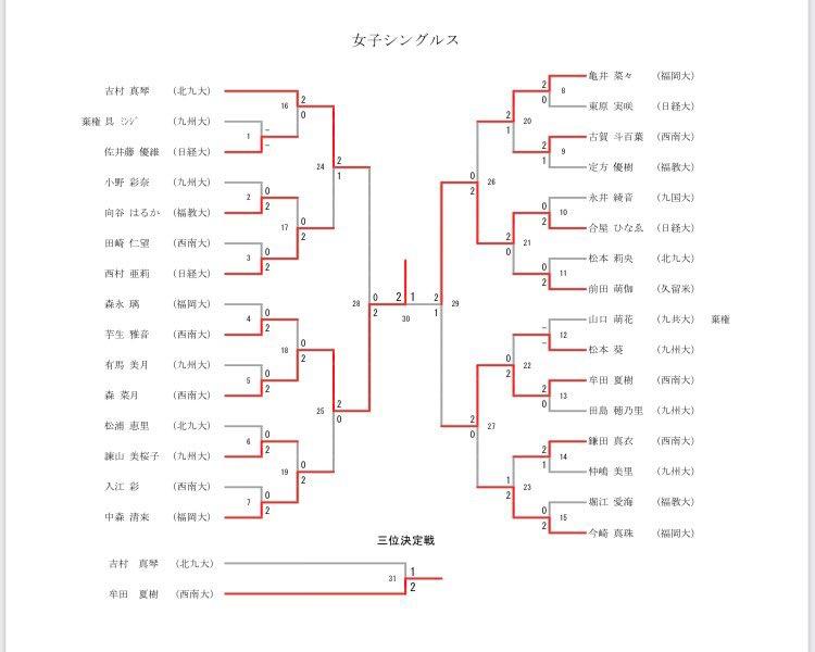 女子大会結果