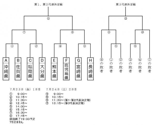 トーナメント表