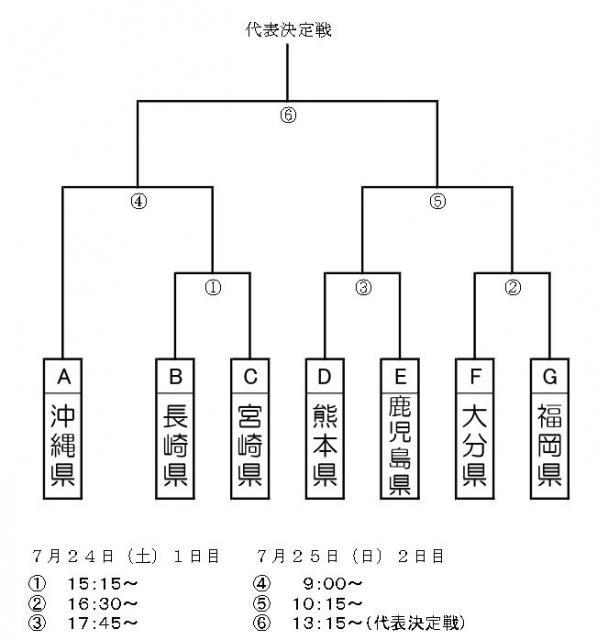 トーナメント表